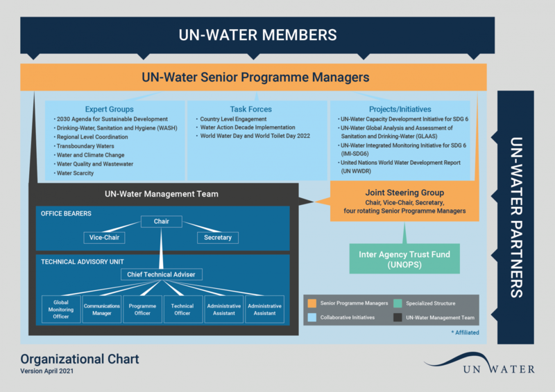 unw_organizationl_chart
